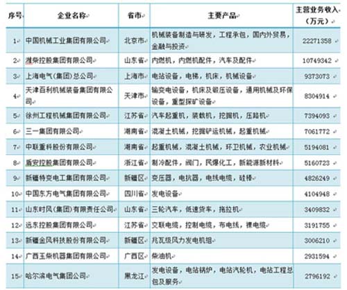 潍柴继续保持"中国机械工业百强"第二、内燃机行业第一 汽车市场网