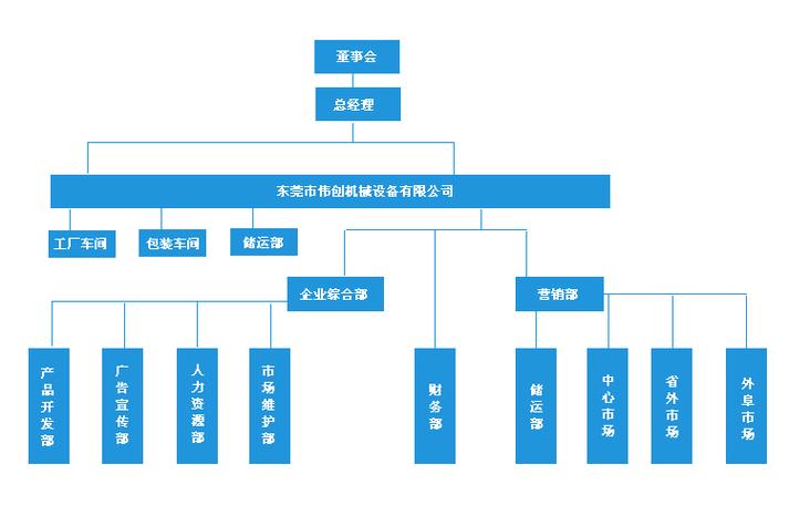 东莞市伟创机械设备是一家集研发